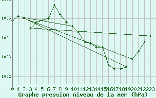 Courbe de la pression atmosphrique pour Grasque (13)