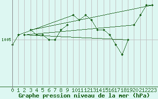 Courbe de la pression atmosphrique pour Vilsandi