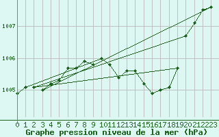 Courbe de la pression atmosphrique pour San Vicente de la Barquera