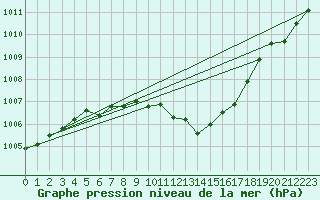 Courbe de la pression atmosphrique pour Krems