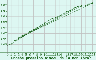 Courbe de la pression atmosphrique pour Rauma Kylmapihlaja