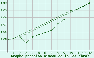 Courbe de la pression atmosphrique pour Stilbaai