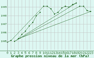 Courbe de la pression atmosphrique pour Hoek Van Holland