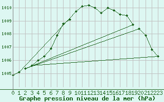 Courbe de la pression atmosphrique pour Bo I Vesteralen