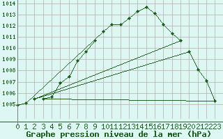 Courbe de la pression atmosphrique pour la bouée 62095