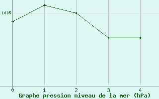 Courbe de la pression atmosphrique pour Leuchars