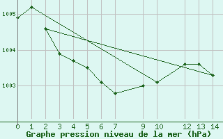 Courbe de la pression atmosphrique pour Muirancourt (60)