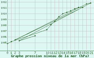 Courbe de la pression atmosphrique pour Val d