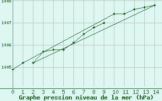 Courbe de la pression atmosphrique pour Jeloy Island