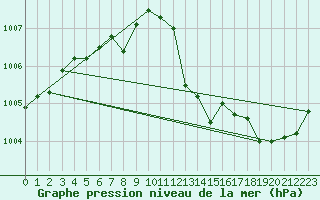 Courbe de la pression atmosphrique pour Ringendorf (67)