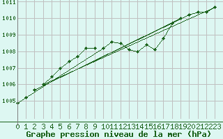 Courbe de la pression atmosphrique pour Szczecinek