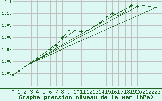 Courbe de la pression atmosphrique pour Liperi Tuiskavanluoto