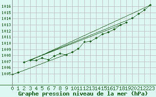 Courbe de la pression atmosphrique pour Yonago