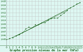 Courbe de la pression atmosphrique pour Vigna Di Valle