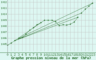 Courbe de la pression atmosphrique pour Marnitz