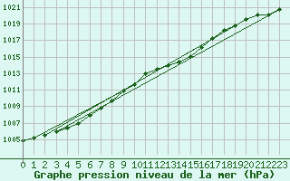 Courbe de la pression atmosphrique pour Saclas (91)