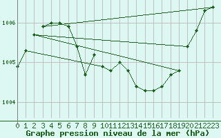 Courbe de la pression atmosphrique pour Saffr (44)