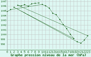 Courbe de la pression atmosphrique pour Orschwiller (67)