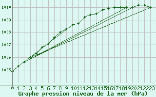 Courbe de la pression atmosphrique pour Mace Head