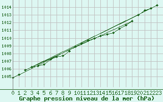 Courbe de la pression atmosphrique pour Chivenor