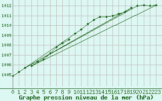 Courbe de la pression atmosphrique pour Holmon