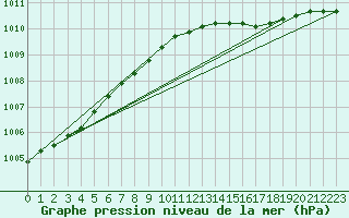 Courbe de la pression atmosphrique pour Nahkiainen