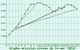 Courbe de la pression atmosphrique pour Hereford/Credenhill