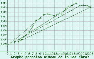 Courbe de la pression atmosphrique pour Hallau