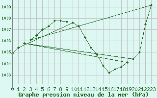 Courbe de la pression atmosphrique pour Oehringen