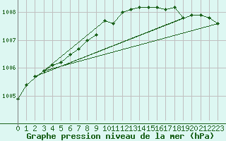 Courbe de la pression atmosphrique pour Porvoon mlk Emsalo