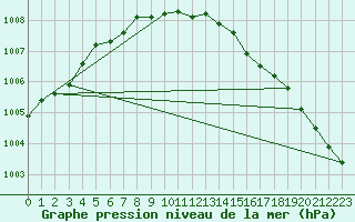 Courbe de la pression atmosphrique pour la bouée 6401570