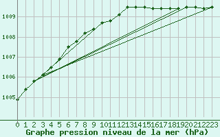 Courbe de la pression atmosphrique pour Haparanda A