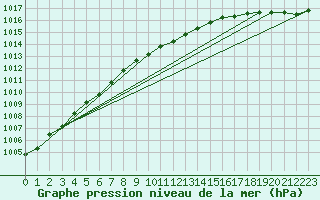 Courbe de la pression atmosphrique pour Svenska Hogarna