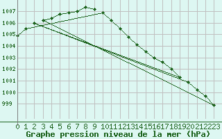 Courbe de la pression atmosphrique pour Werl