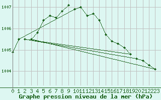 Courbe de la pression atmosphrique pour Gunnarn