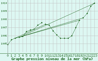 Courbe de la pression atmosphrique pour Altenrhein