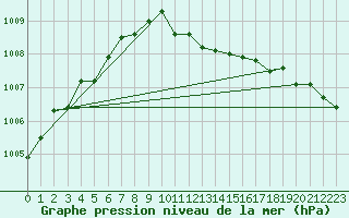 Courbe de la pression atmosphrique pour Feldberg Meclenberg