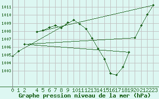 Courbe de la pression atmosphrique pour Setsa