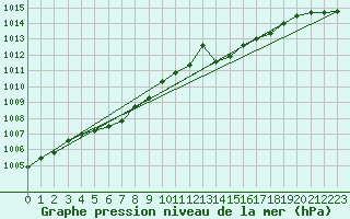 Courbe de la pression atmosphrique pour Bruxelles (Be)