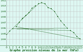 Courbe de la pression atmosphrique pour Belm