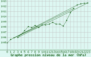 Courbe de la pression atmosphrique pour Windischgarsten