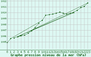 Courbe de la pression atmosphrique pour Bulson (08)