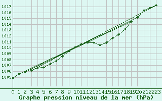 Courbe de la pression atmosphrique pour Biscarrosse (40)