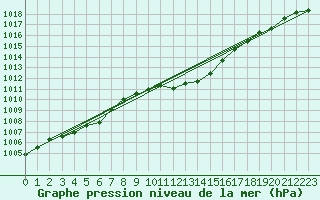 Courbe de la pression atmosphrique pour Gottfrieding