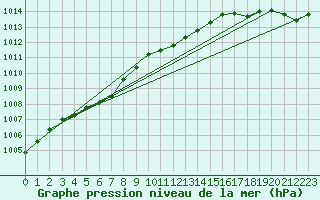 Courbe de la pression atmosphrique pour De Bilt (PB)