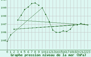 Courbe de la pression atmosphrique pour Nottingham Weather Centre