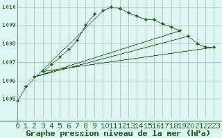 Courbe de la pression atmosphrique pour Bridel (Lu)