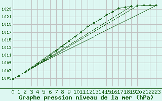 Courbe de la pression atmosphrique pour Torun