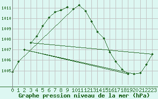 Courbe de la pression atmosphrique pour Coleshill