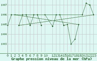 Courbe de la pression atmosphrique pour Aqaba Airport